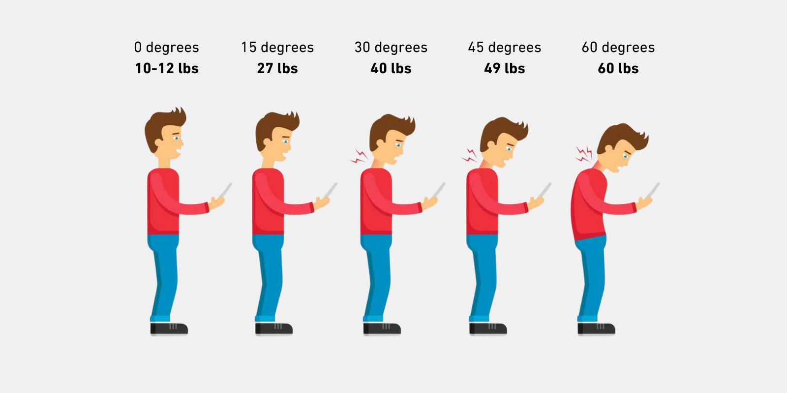 Illustration showing the increasing strain on the neck at different degrees of forward head tilt, from 0 to 60 degrees, highlighting the effects of poor posture on neck health.